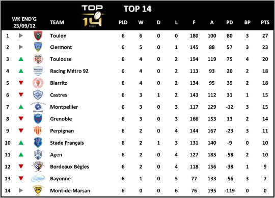 Top 14 Week 6 Table